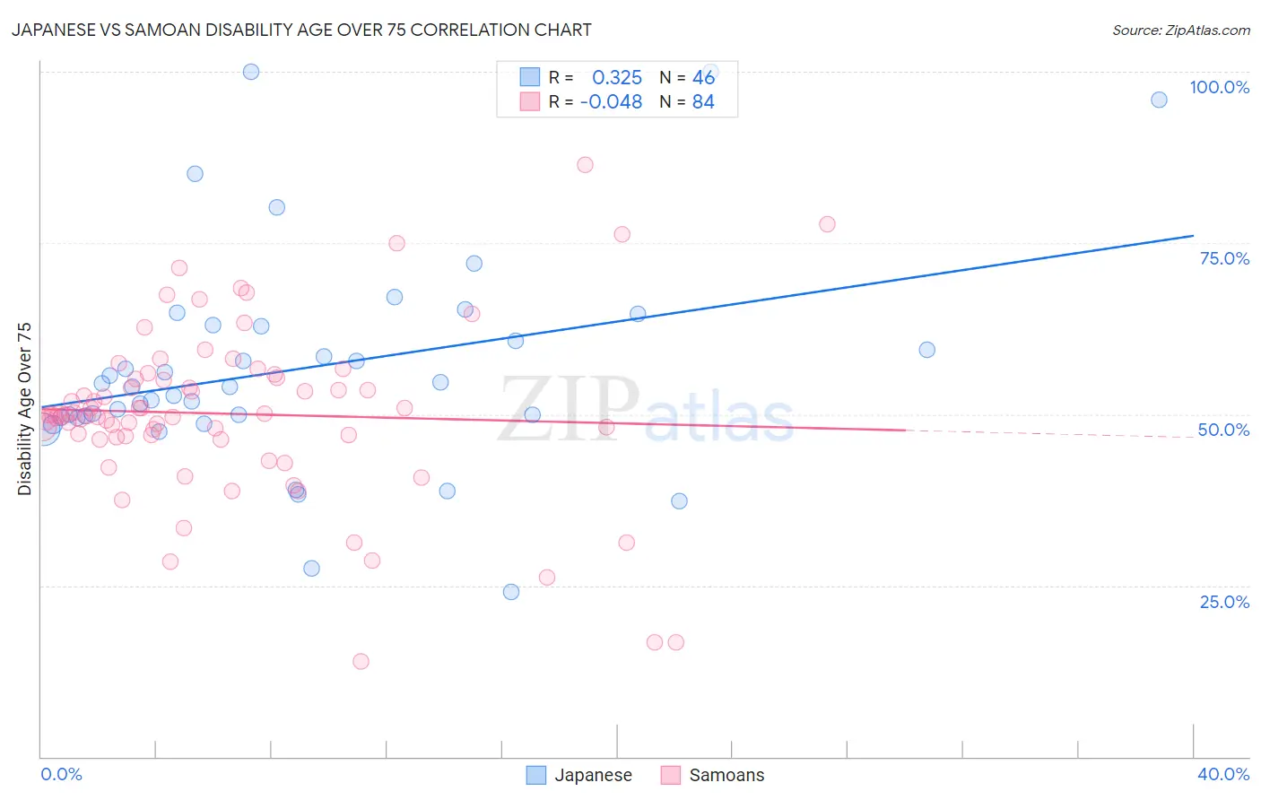 Japanese vs Samoan Disability Age Over 75