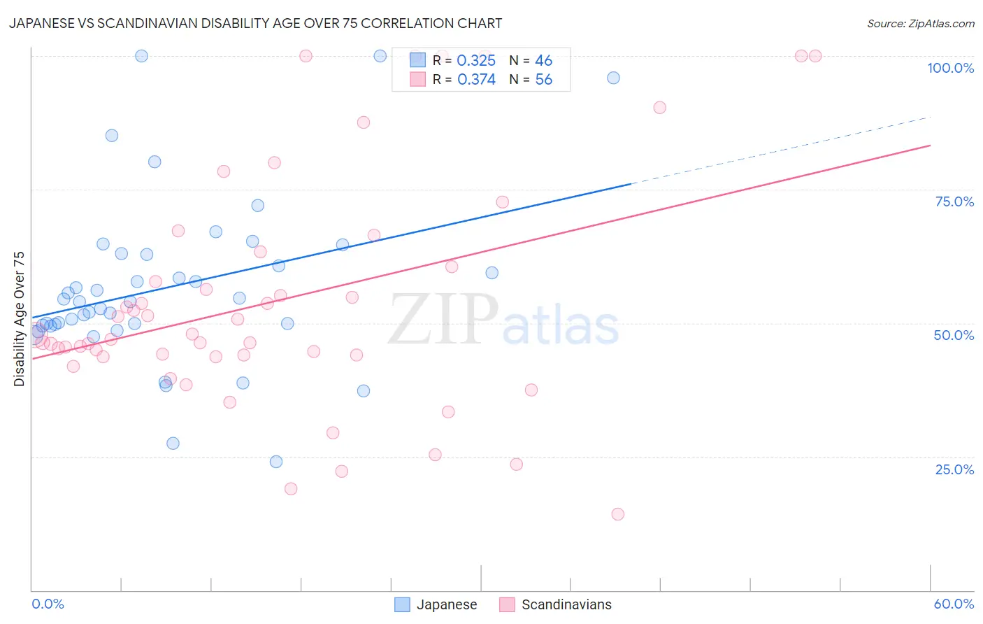 Japanese vs Scandinavian Disability Age Over 75