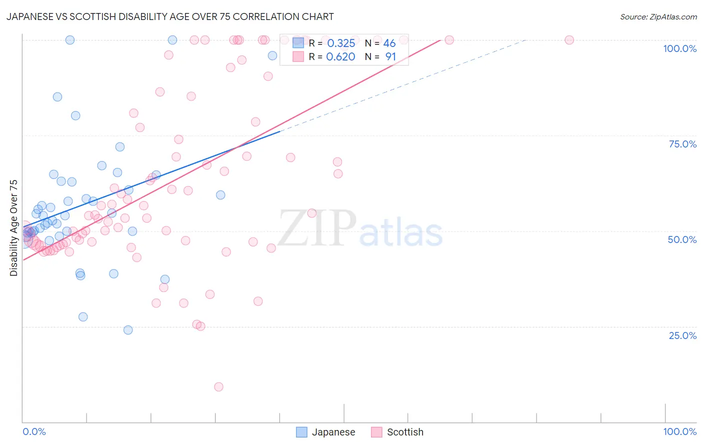 Japanese vs Scottish Disability Age Over 75