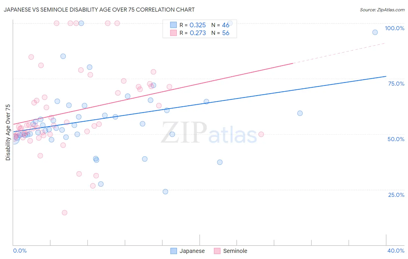 Japanese vs Seminole Disability Age Over 75