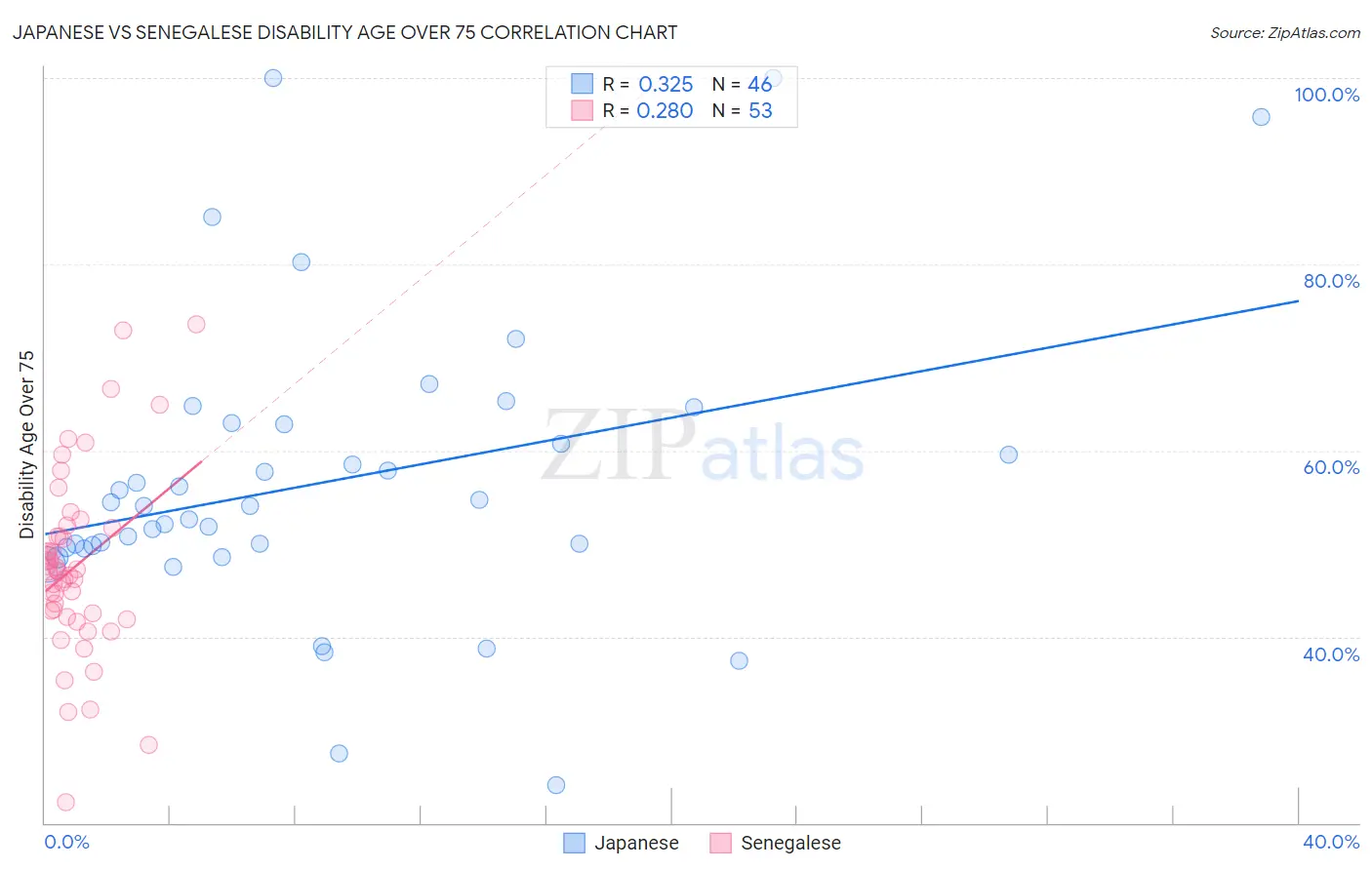 Japanese vs Senegalese Disability Age Over 75