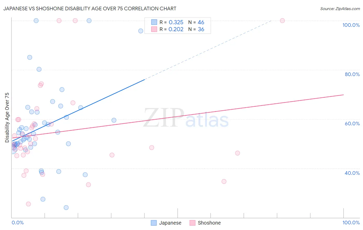 Japanese vs Shoshone Disability Age Over 75
