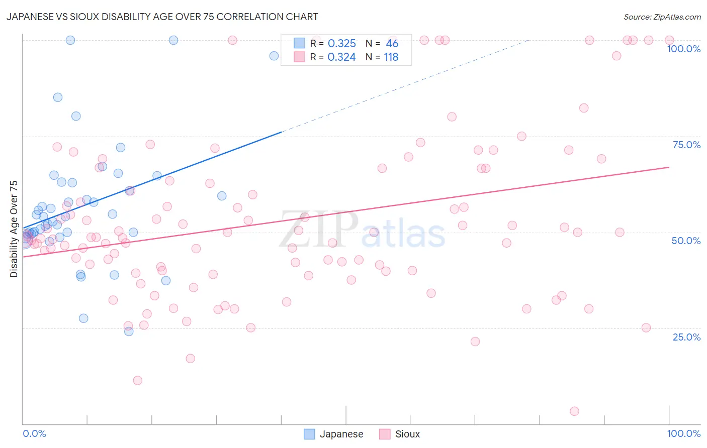 Japanese vs Sioux Disability Age Over 75