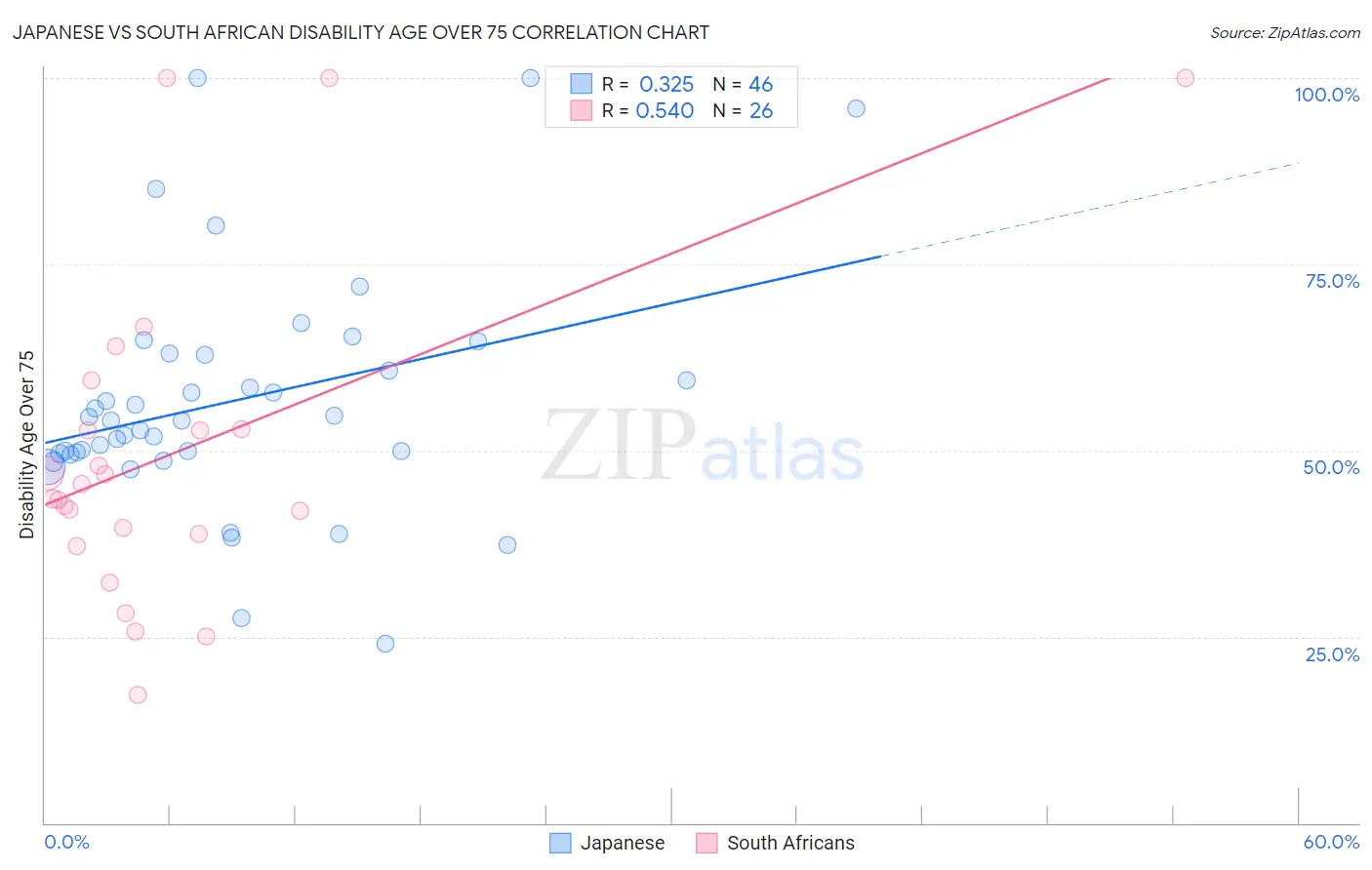 Japanese vs South African Disability Age Over 75