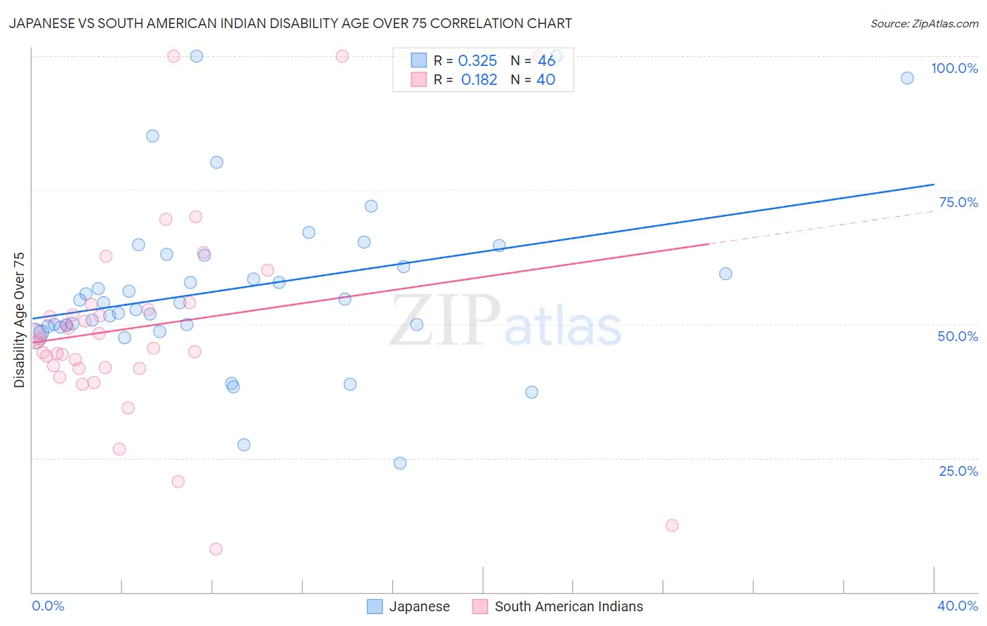 Japanese vs South American Indian Disability Age Over 75