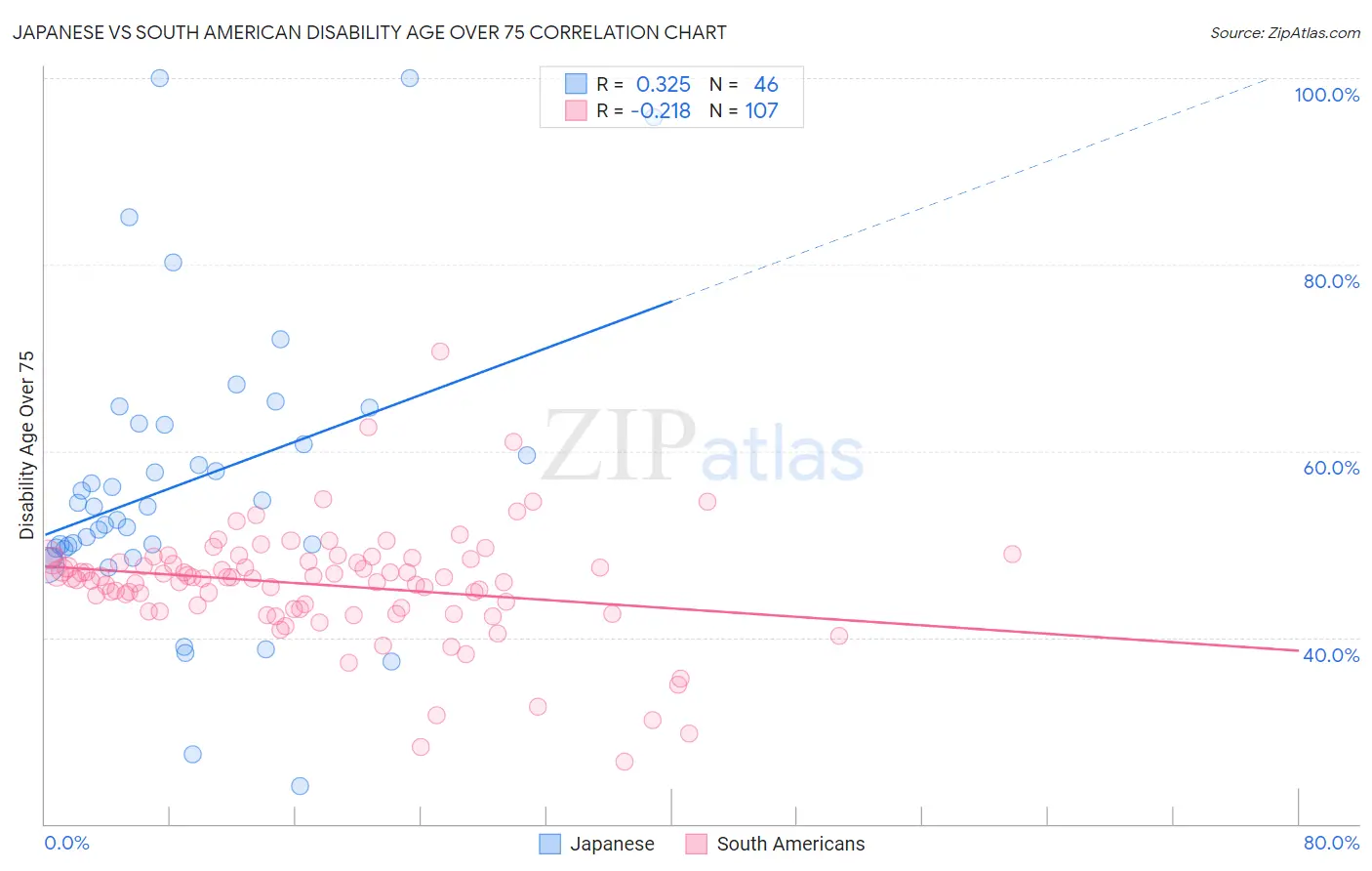 Japanese vs South American Disability Age Over 75