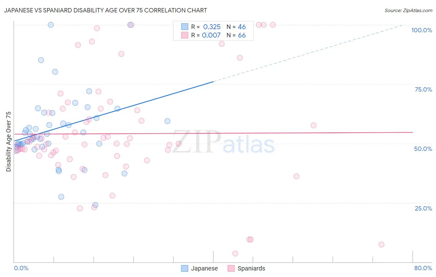 Japanese vs Spaniard Disability Age Over 75