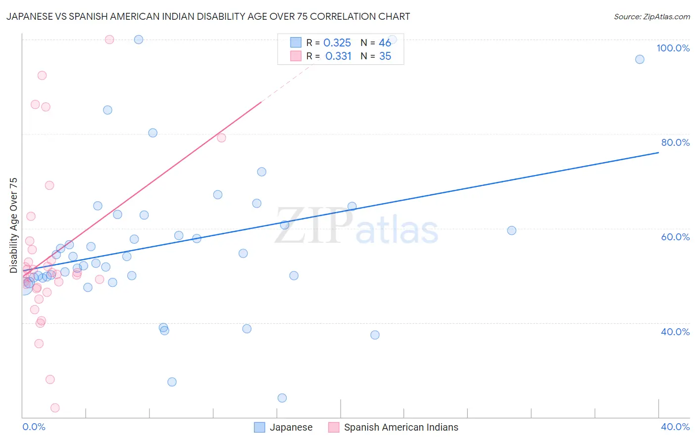 Japanese vs Spanish American Indian Disability Age Over 75