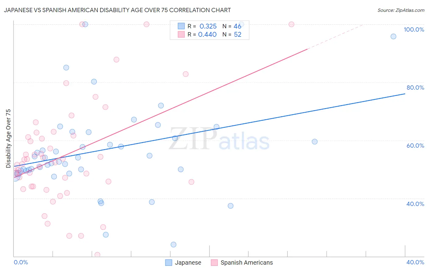 Japanese vs Spanish American Disability Age Over 75