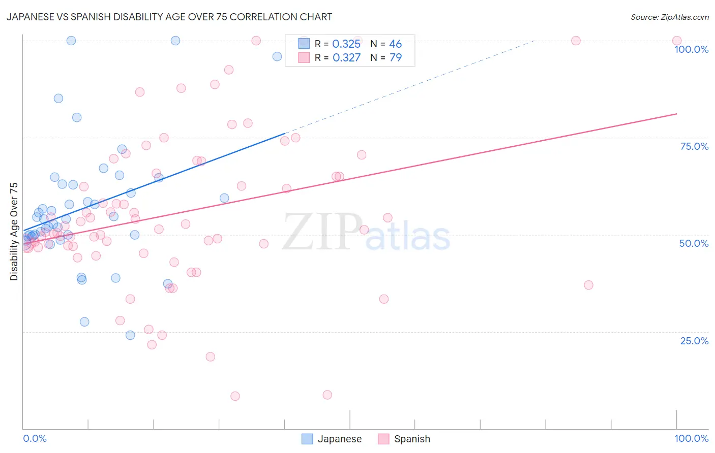 Japanese vs Spanish Disability Age Over 75