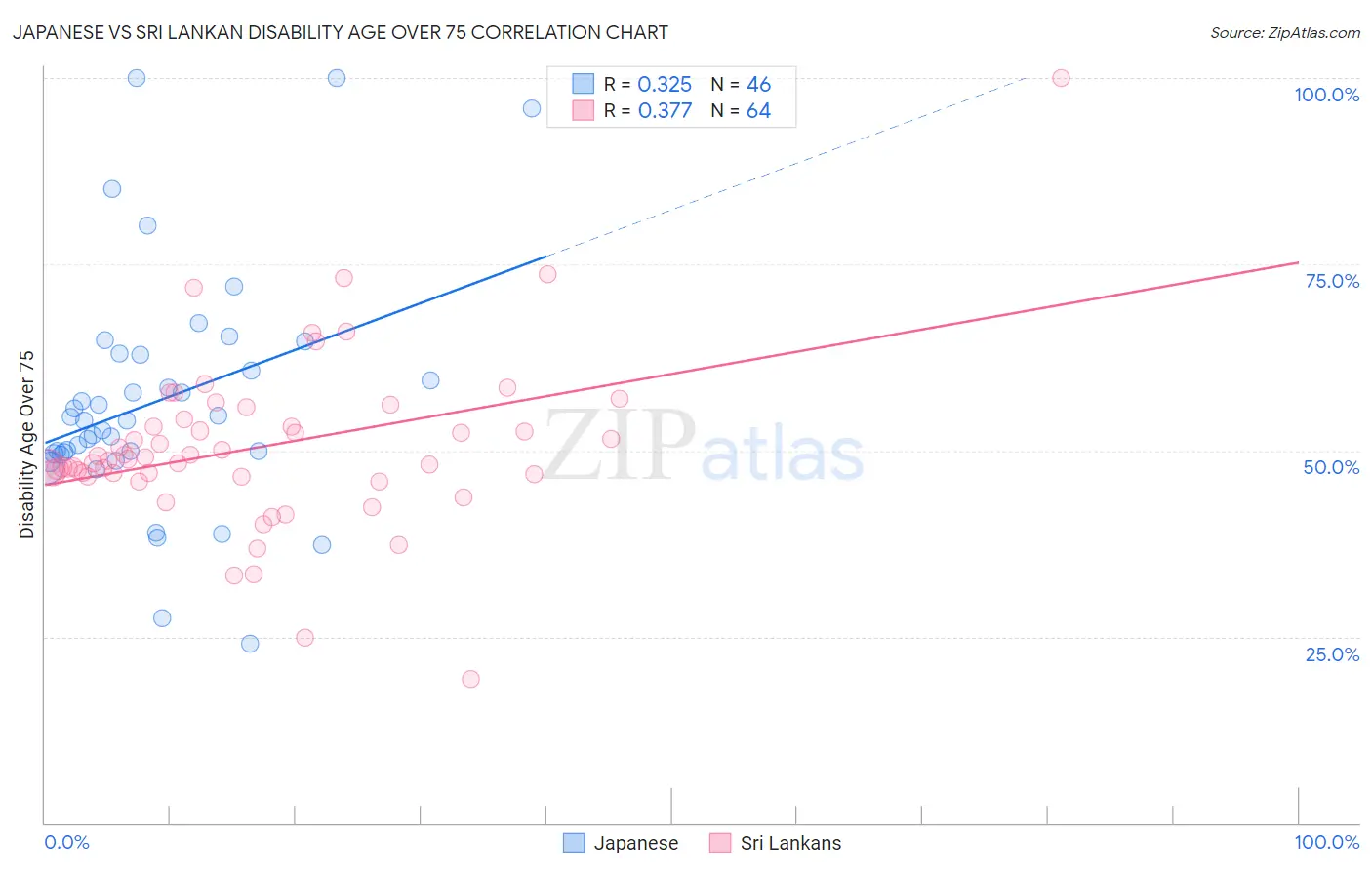 Japanese vs Sri Lankan Disability Age Over 75