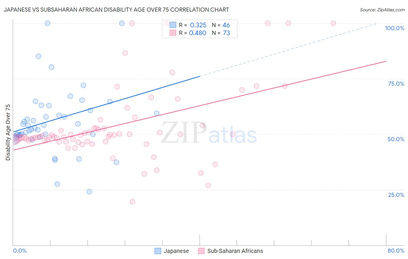 Japanese vs Subsaharan African Disability Age Over 75