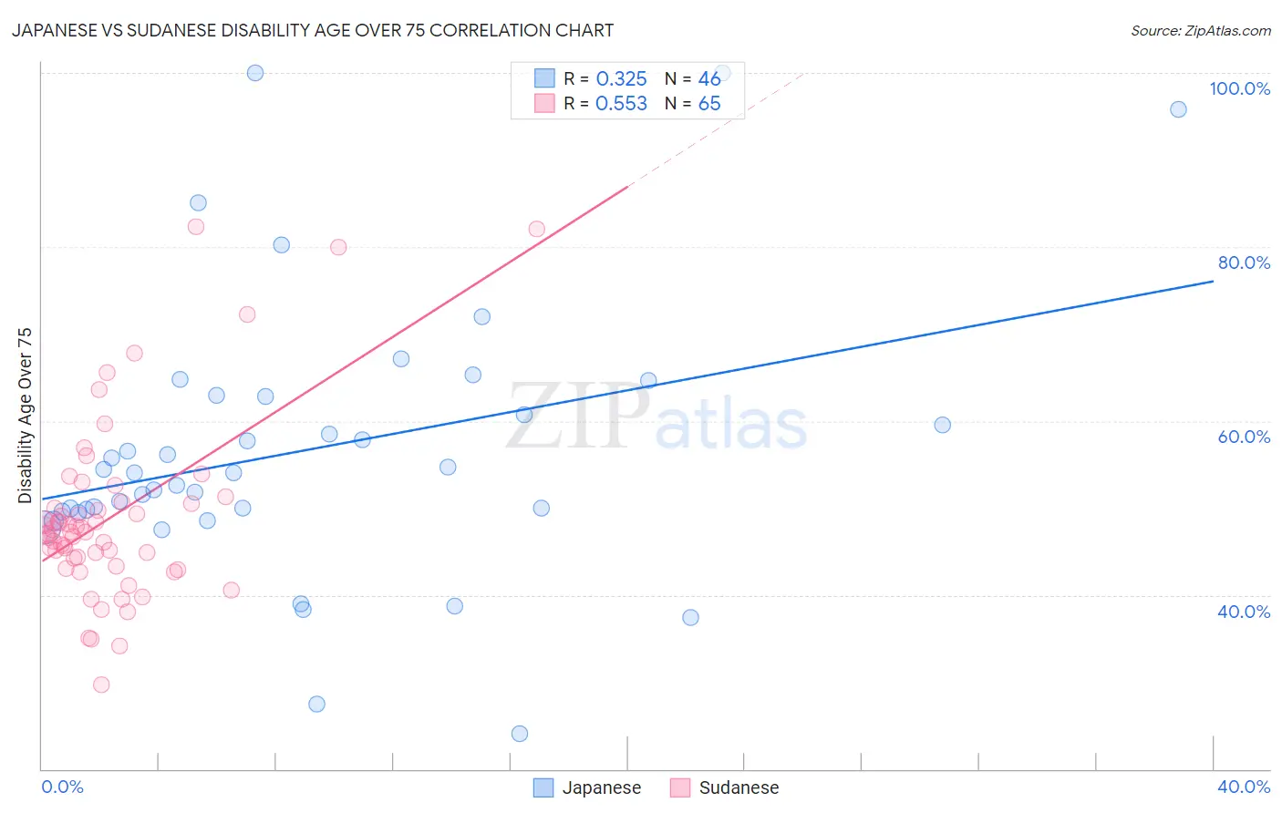 Japanese vs Sudanese Disability Age Over 75