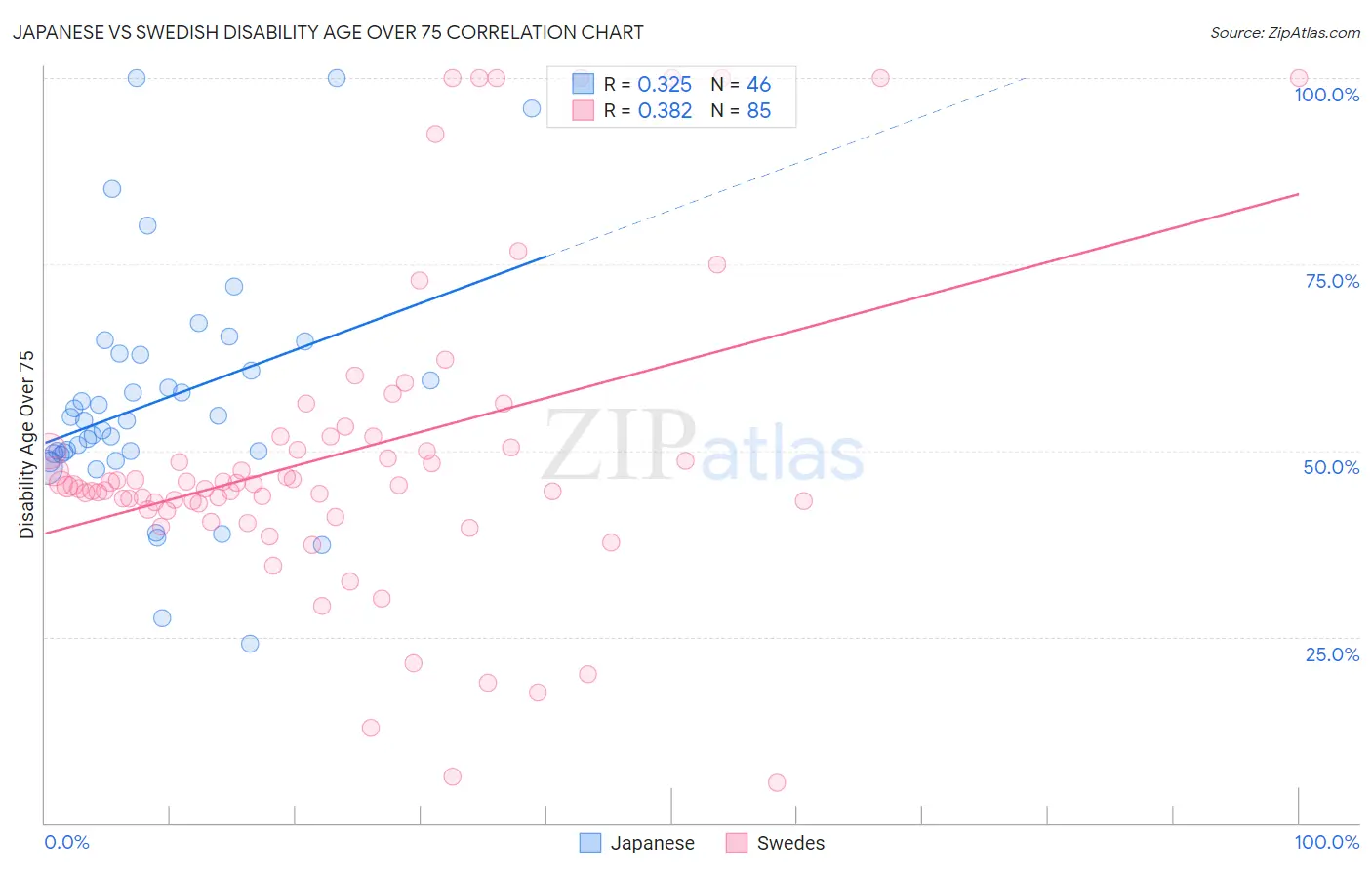 Japanese vs Swedish Disability Age Over 75