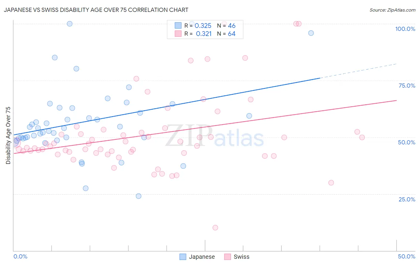 Japanese vs Swiss Disability Age Over 75