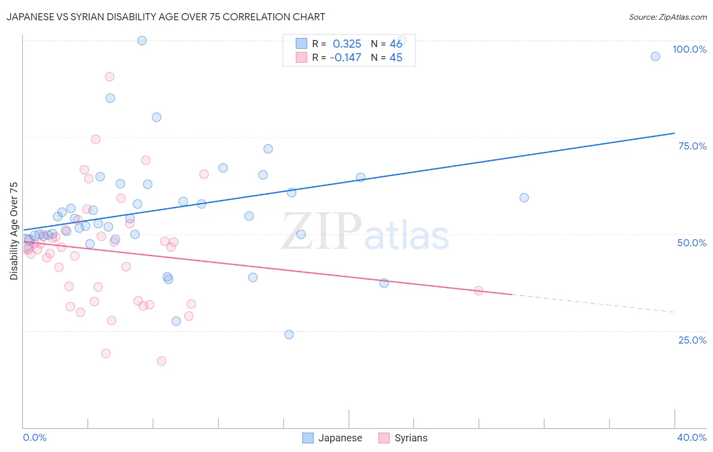 Japanese vs Syrian Disability Age Over 75