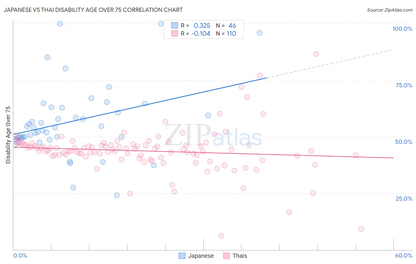 Japanese vs Thai Disability Age Over 75