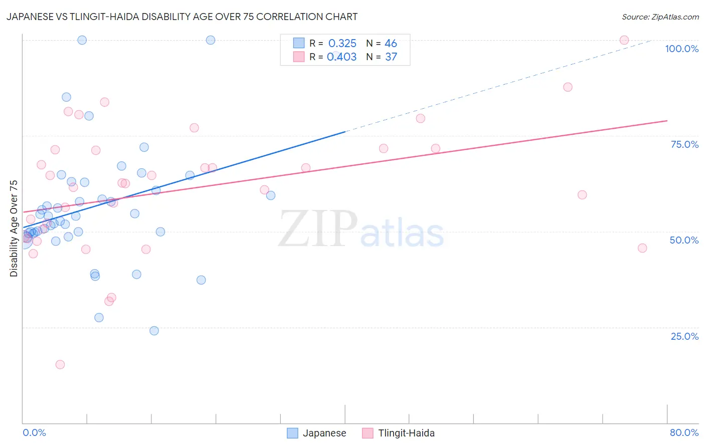 Japanese vs Tlingit-Haida Disability Age Over 75