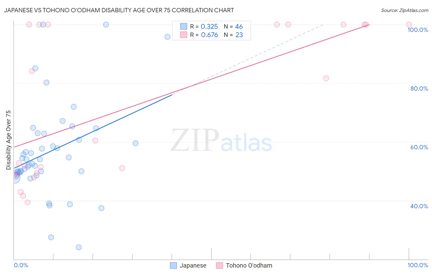 Japanese vs Tohono O'odham Disability Age Over 75