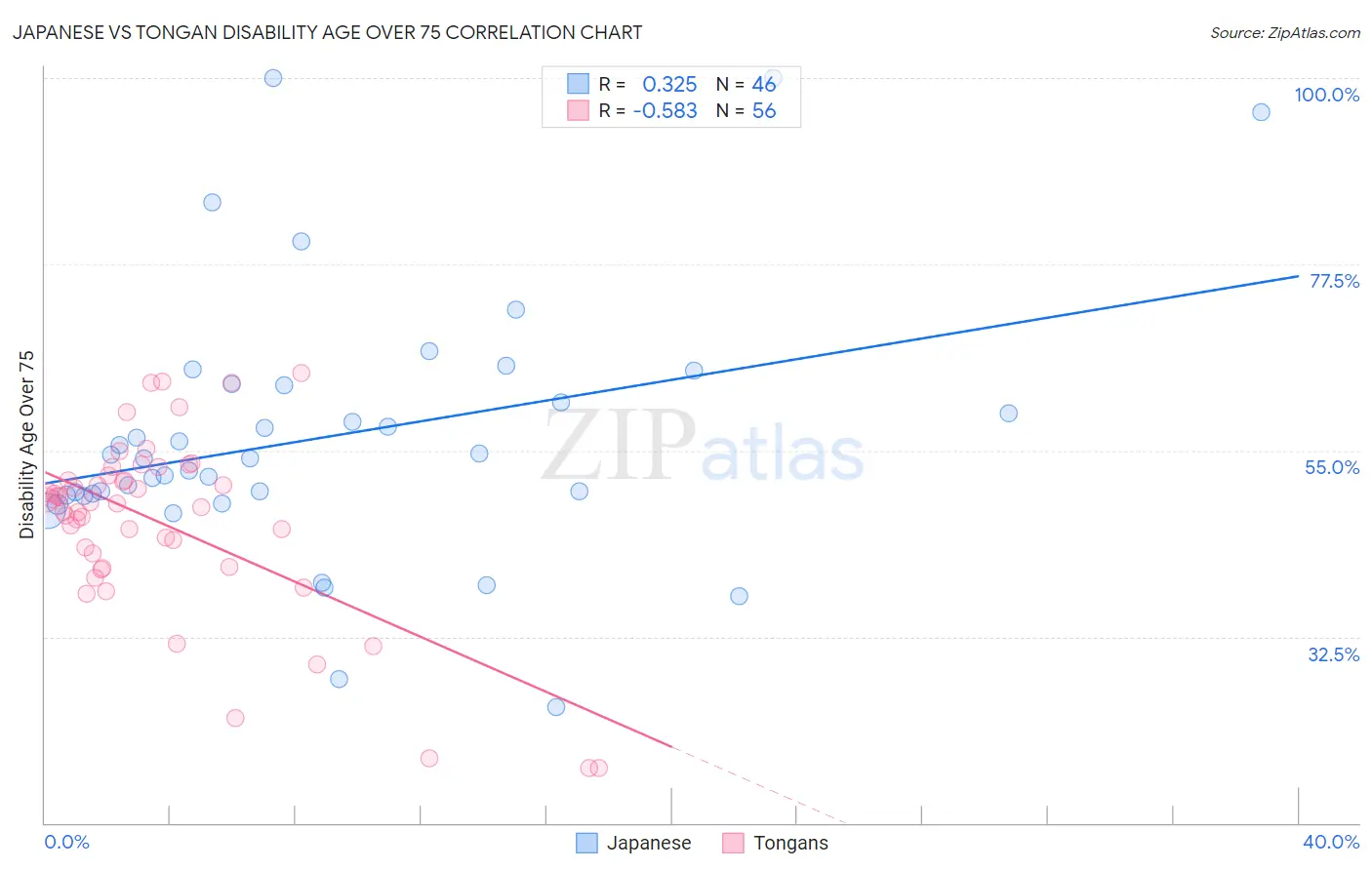 Japanese vs Tongan Disability Age Over 75