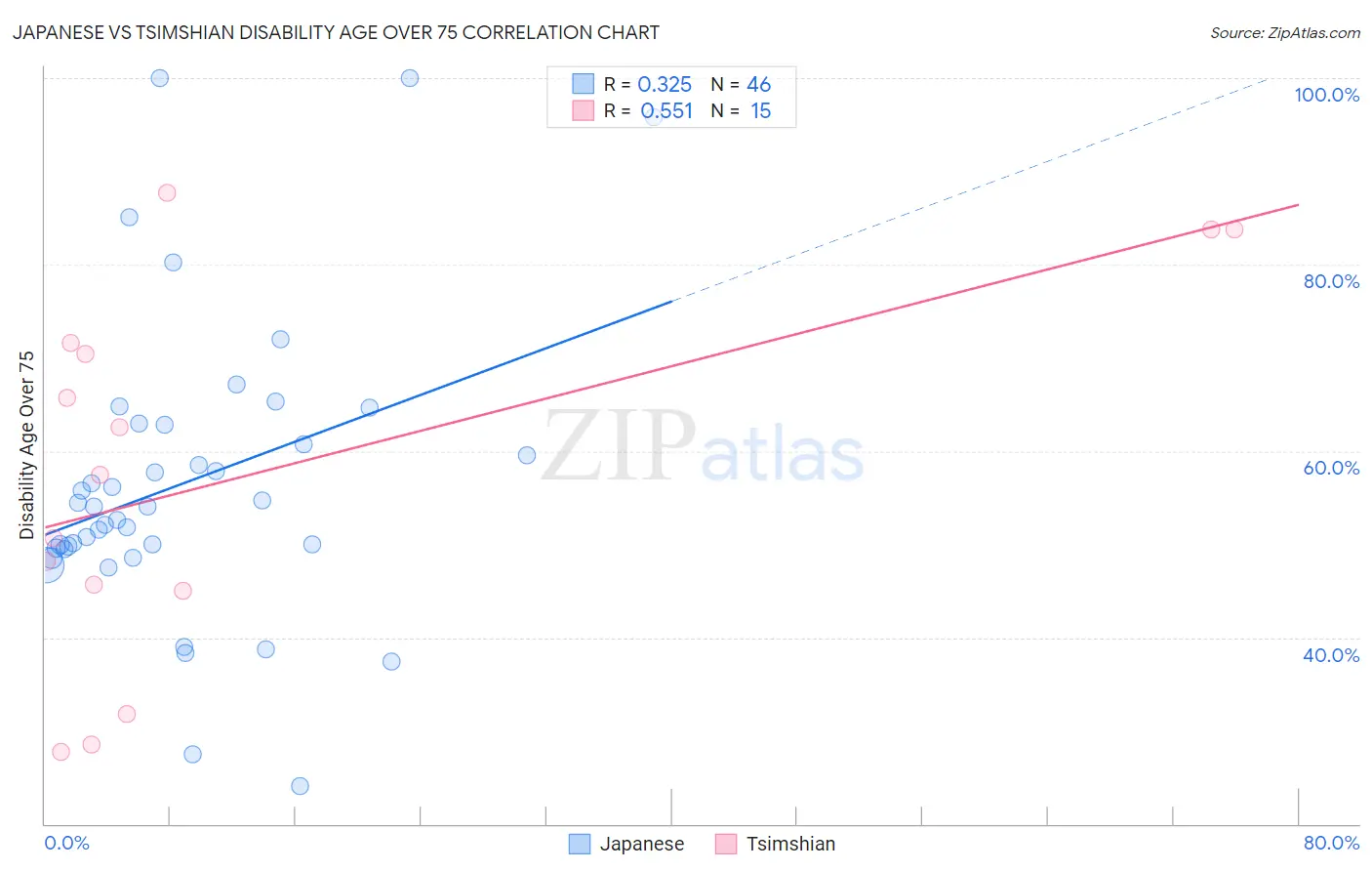 Japanese vs Tsimshian Disability Age Over 75