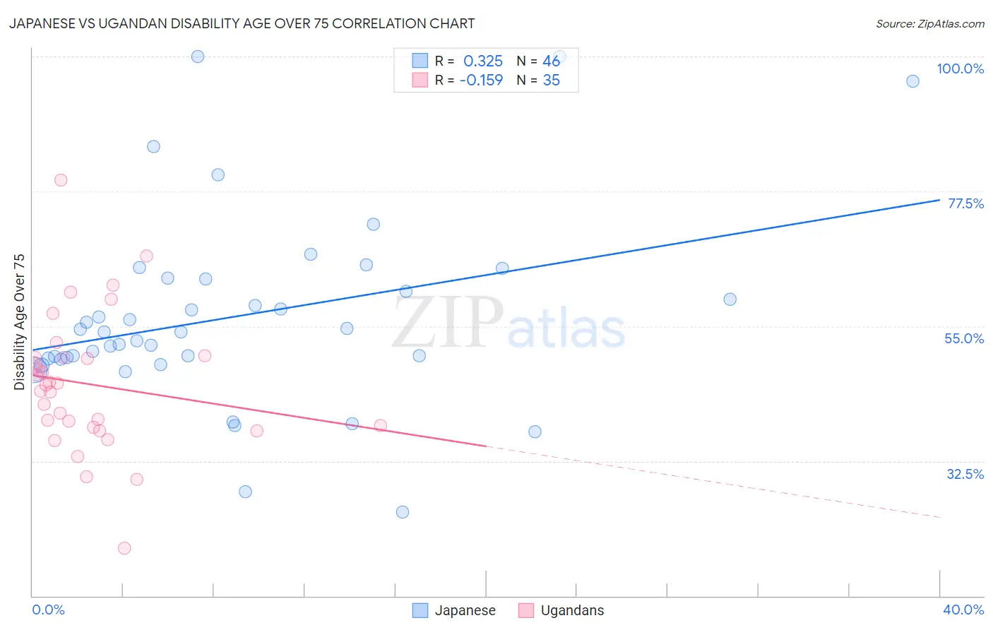 Japanese vs Ugandan Disability Age Over 75