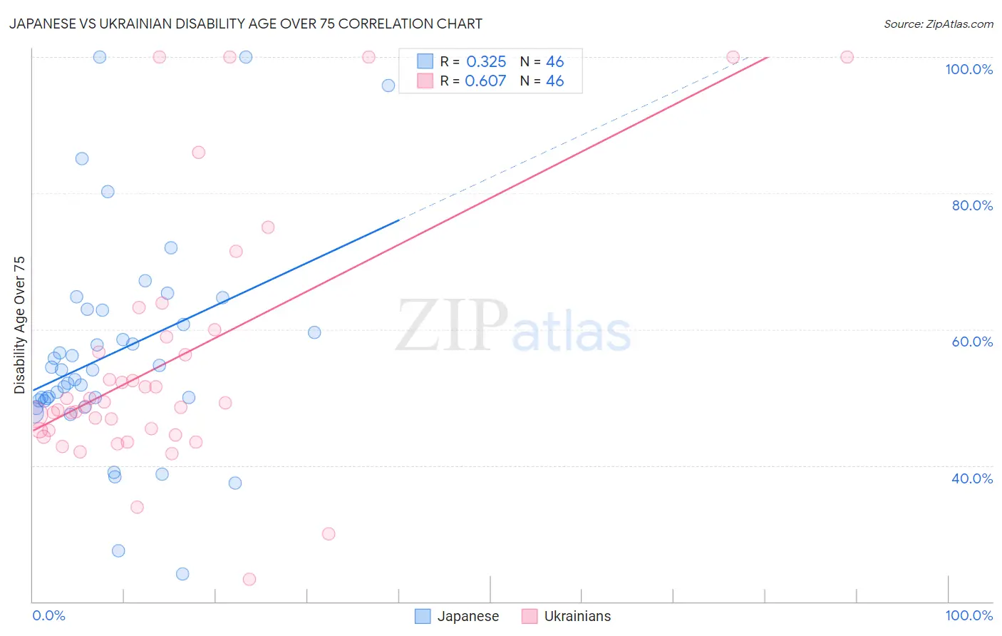 Japanese vs Ukrainian Disability Age Over 75