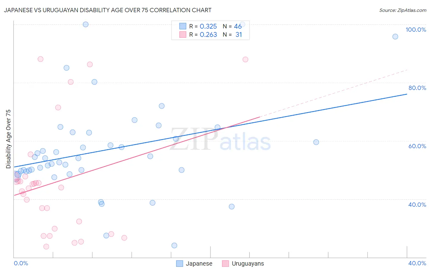 Japanese vs Uruguayan Disability Age Over 75