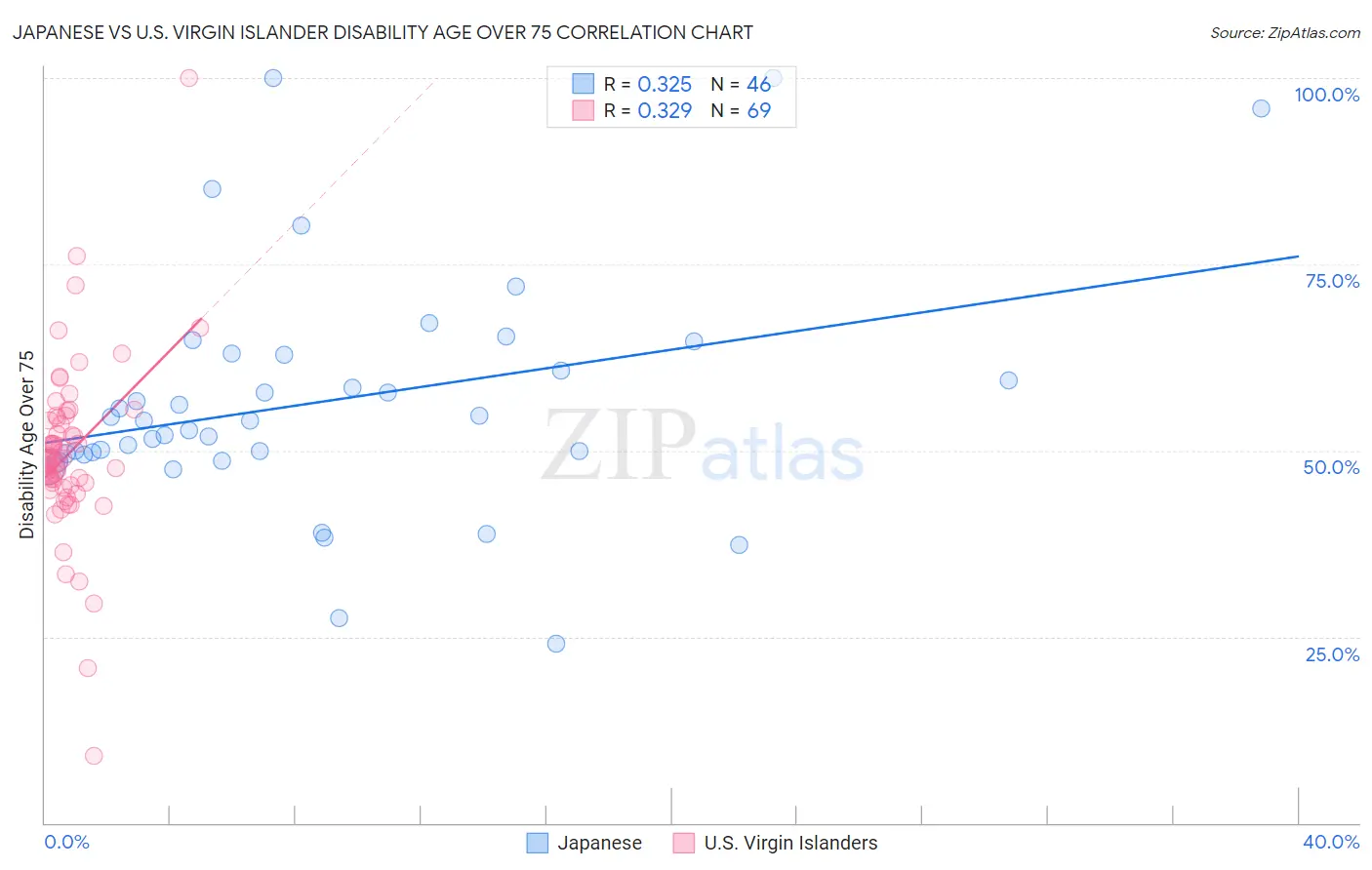 Japanese vs U.S. Virgin Islander Disability Age Over 75