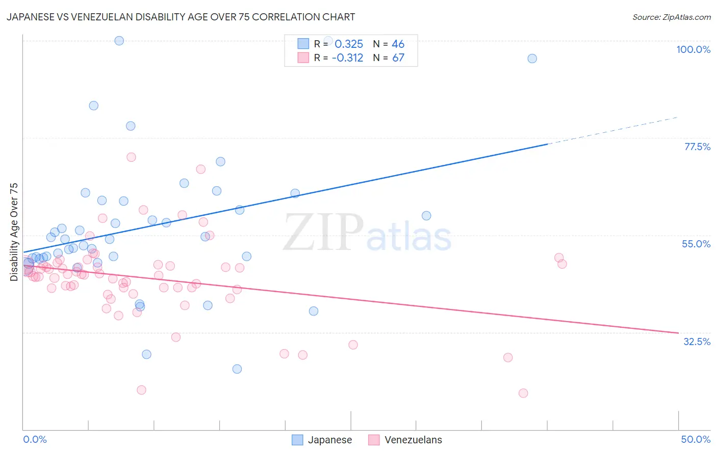 Japanese vs Venezuelan Disability Age Over 75