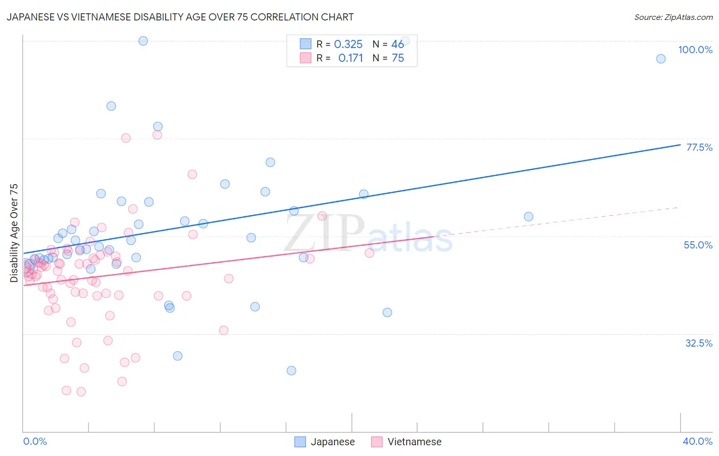 Japanese vs Vietnamese Disability Age Over 75