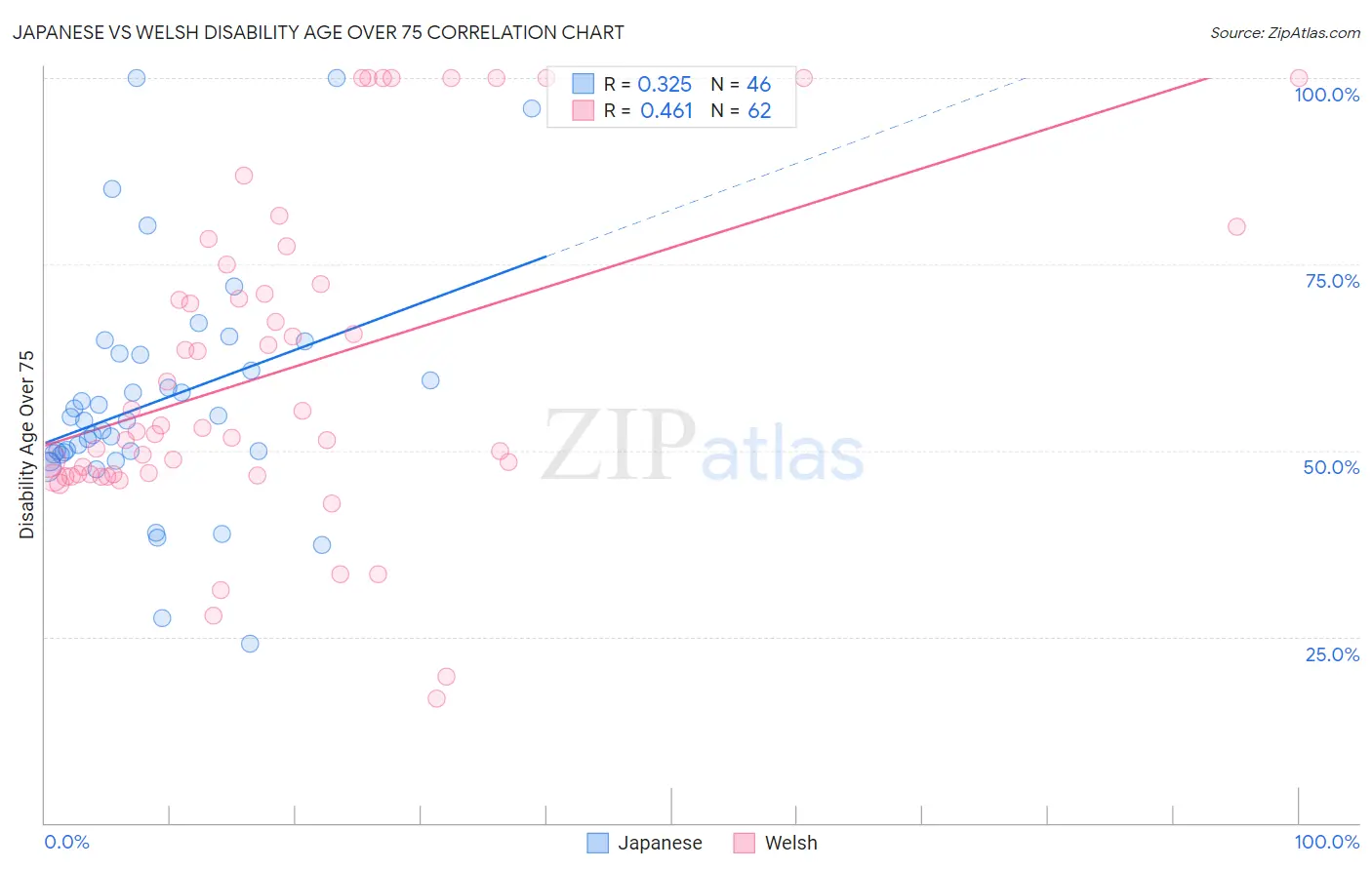 Japanese vs Welsh Disability Age Over 75