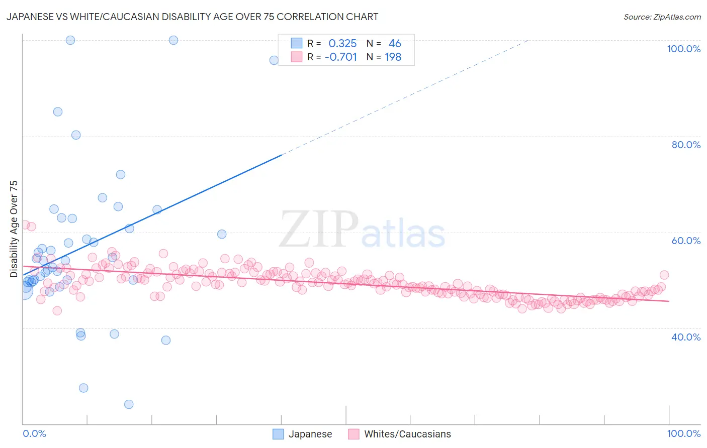 Japanese vs White/Caucasian Disability Age Over 75
