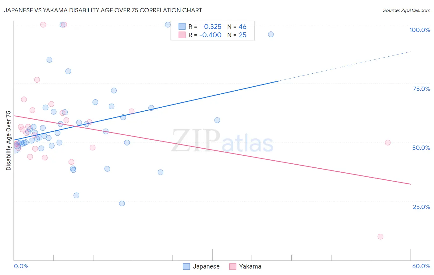 Japanese vs Yakama Disability Age Over 75