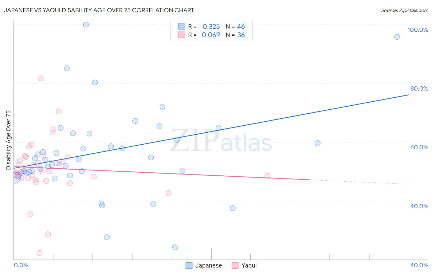 Japanese vs Yaqui Disability Age Over 75