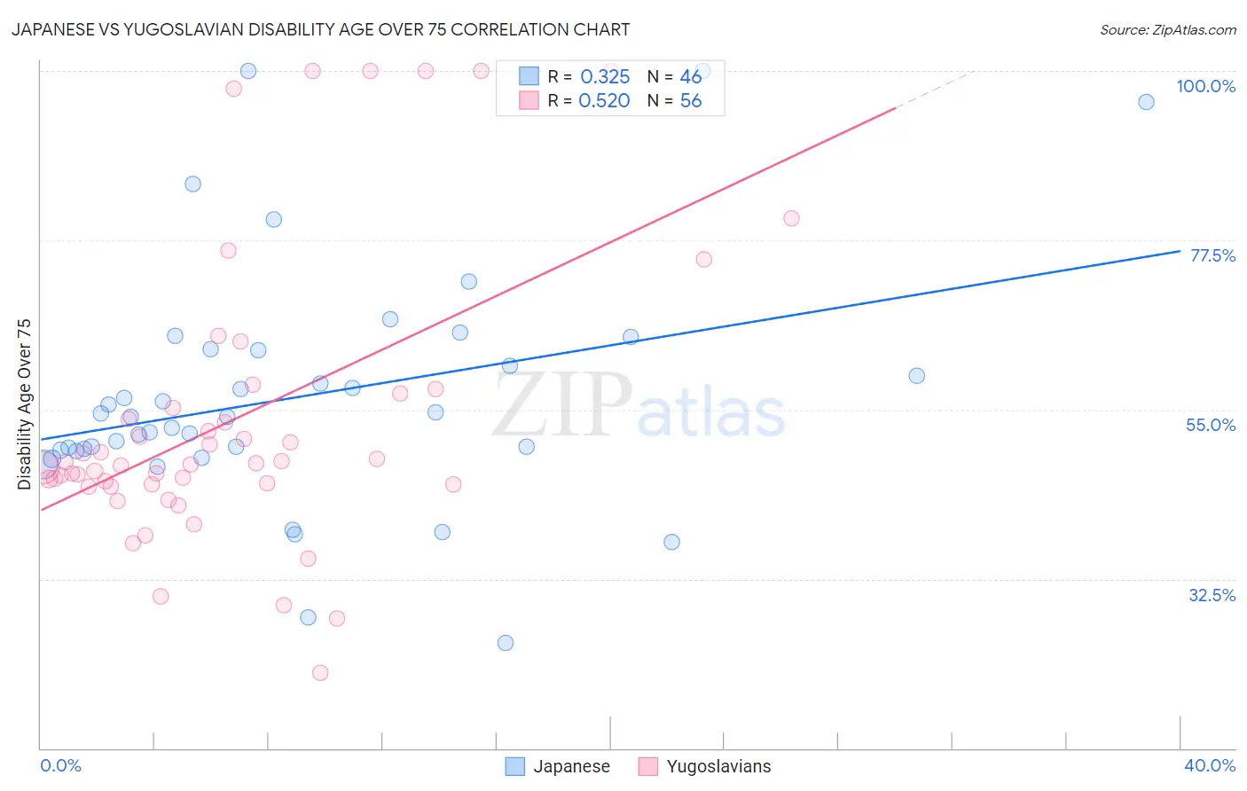 Japanese vs Yugoslavian Disability Age Over 75