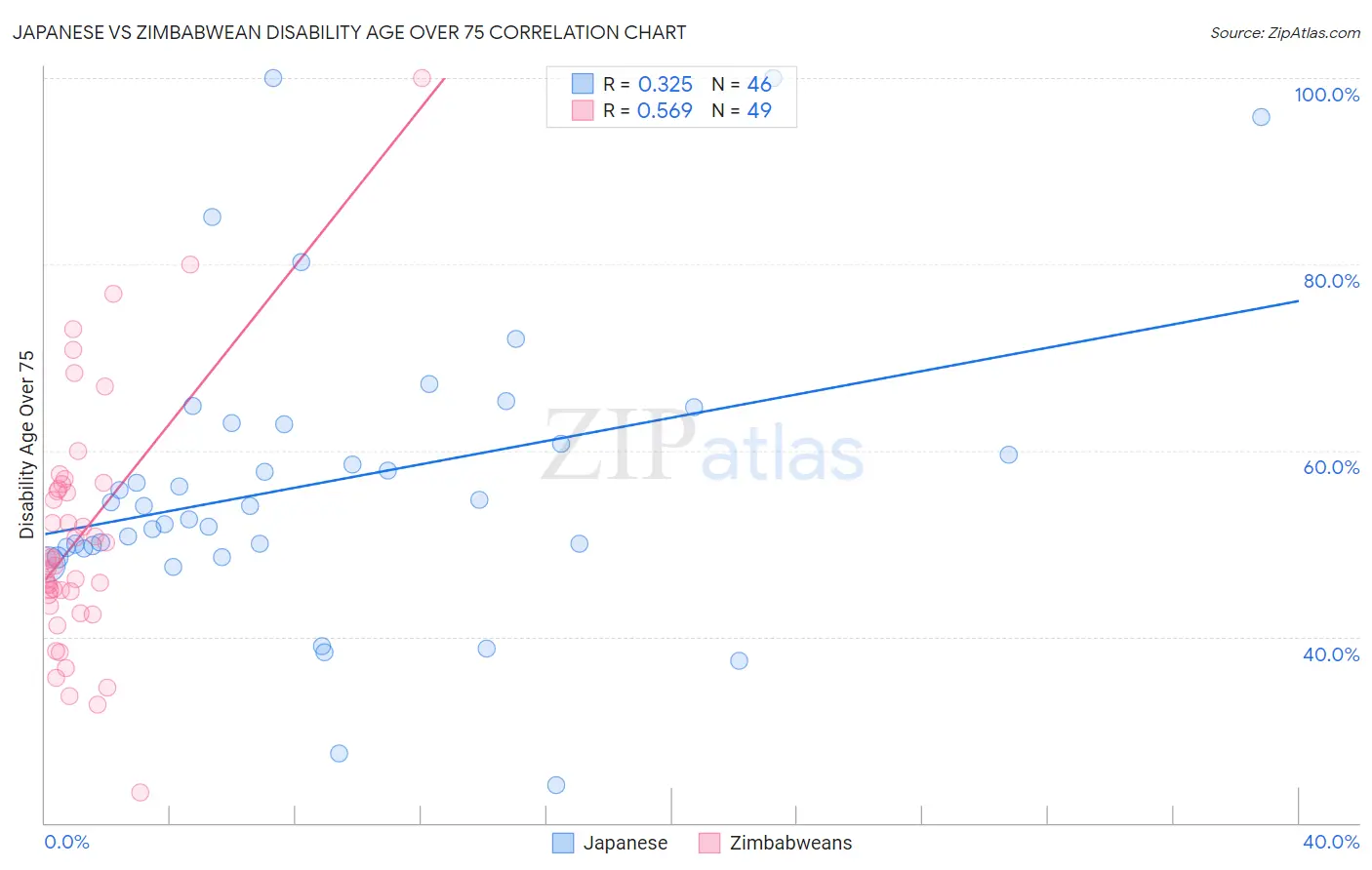 Japanese vs Zimbabwean Disability Age Over 75