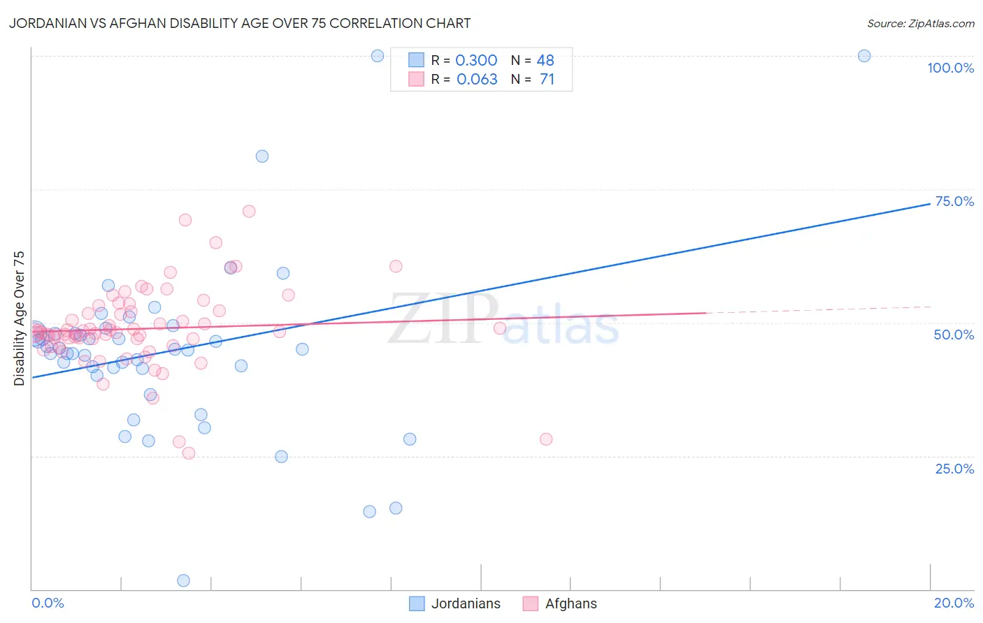 Jordanian vs Afghan Disability Age Over 75