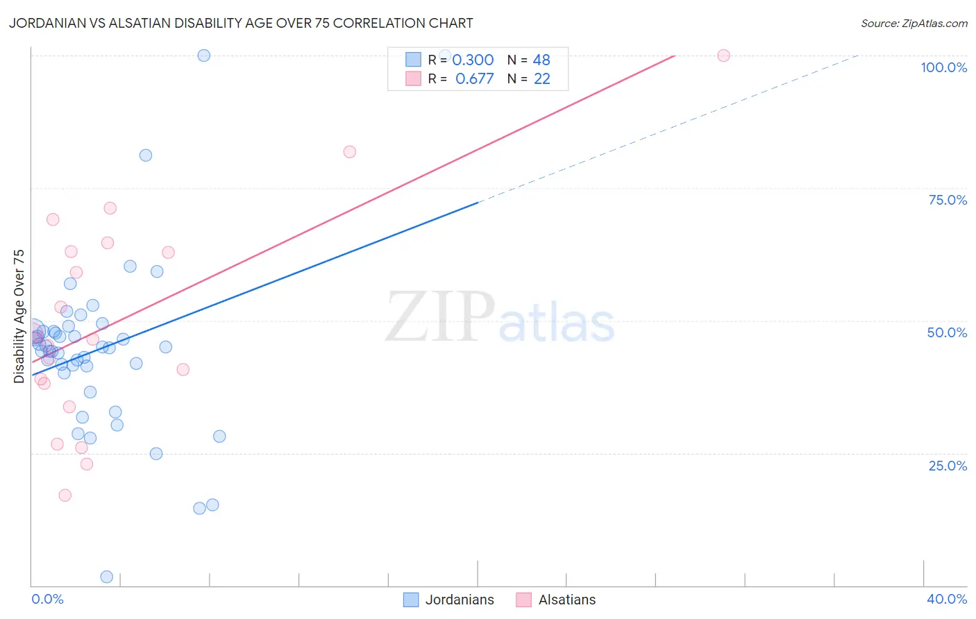 Jordanian vs Alsatian Disability Age Over 75