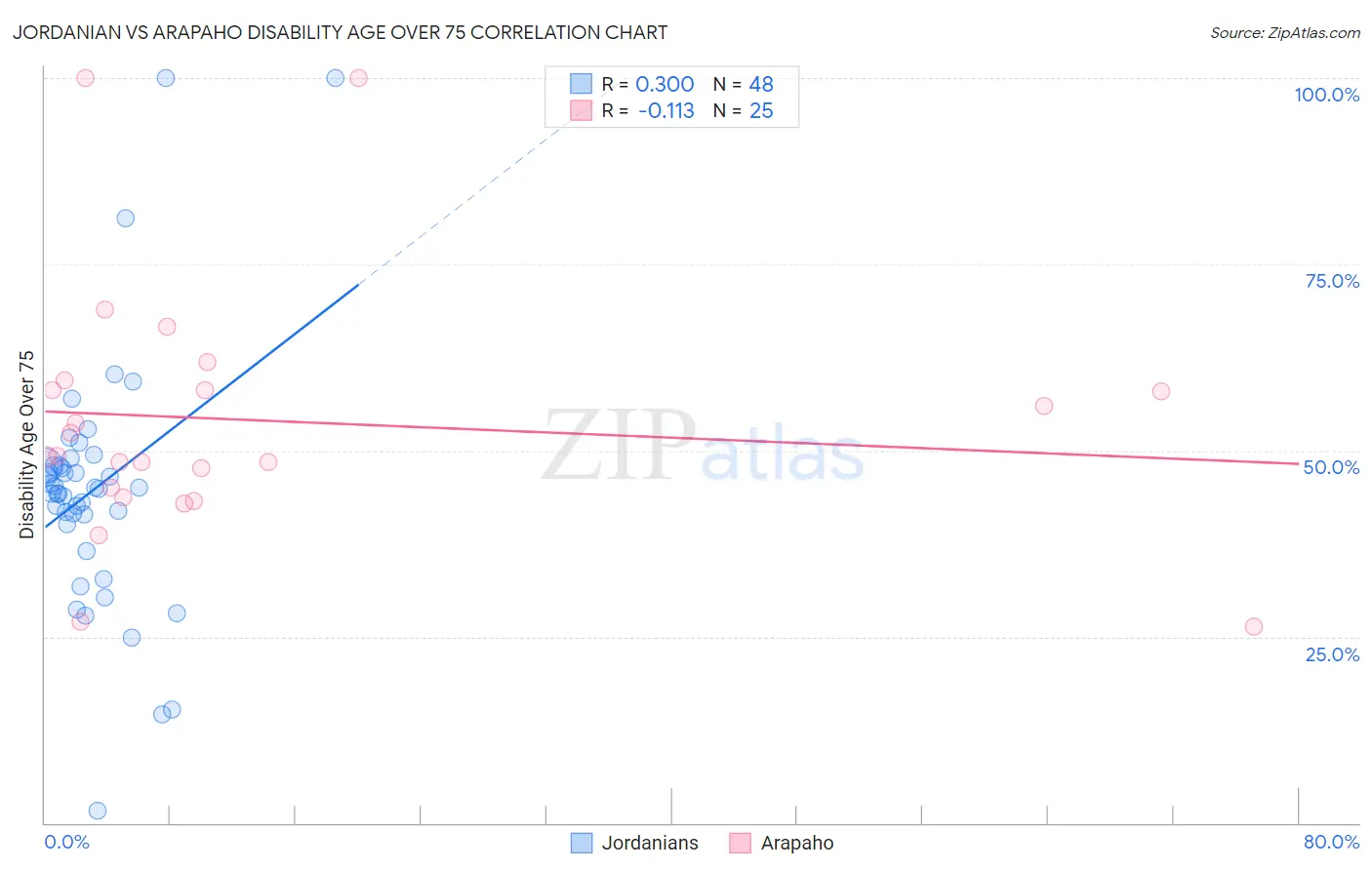 Jordanian vs Arapaho Disability Age Over 75