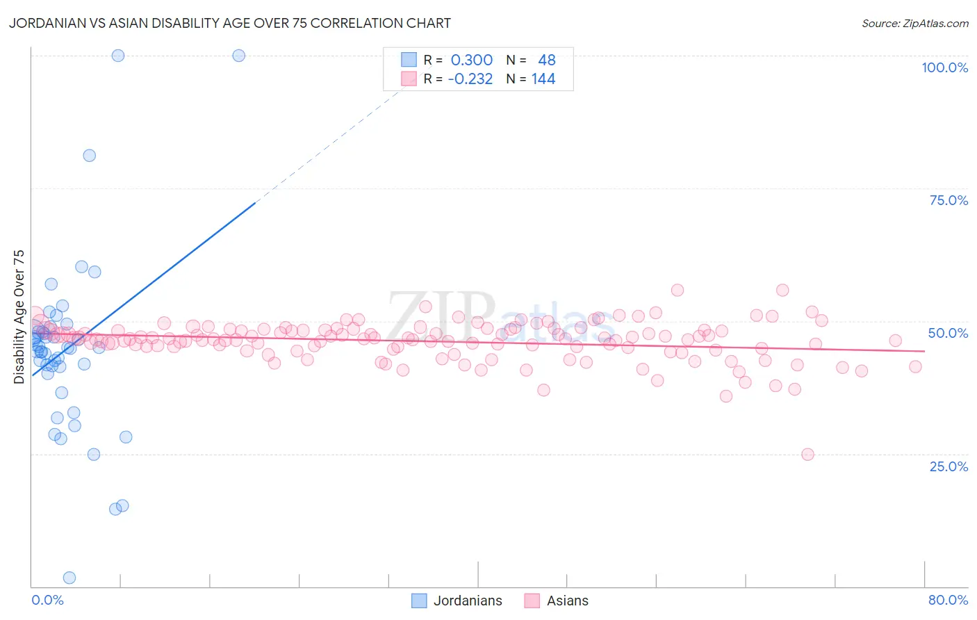 Jordanian vs Asian Disability Age Over 75