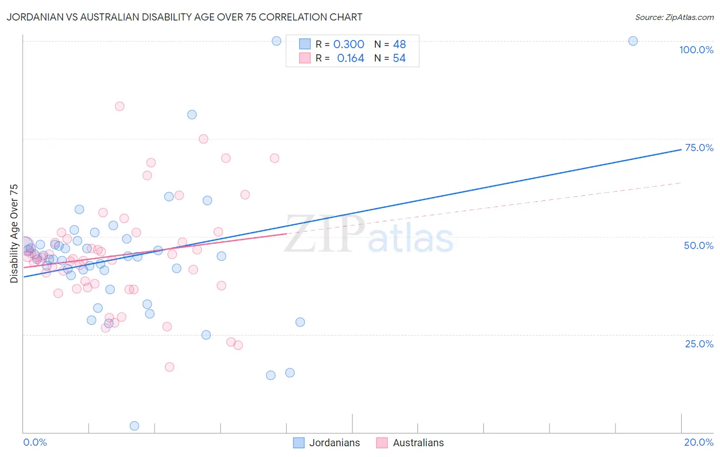 Jordanian vs Australian Disability Age Over 75
