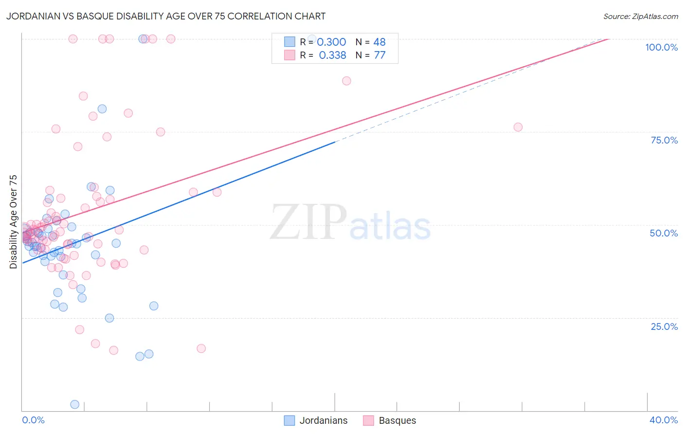 Jordanian vs Basque Disability Age Over 75