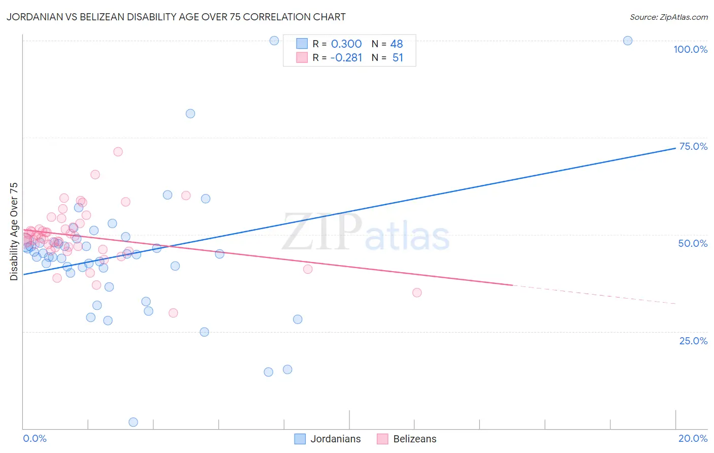 Jordanian vs Belizean Disability Age Over 75
