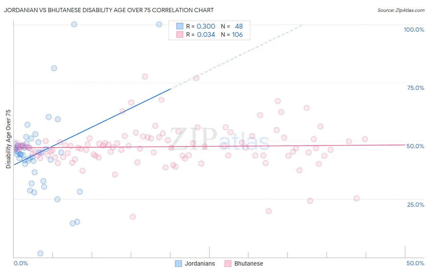 Jordanian vs Bhutanese Disability Age Over 75