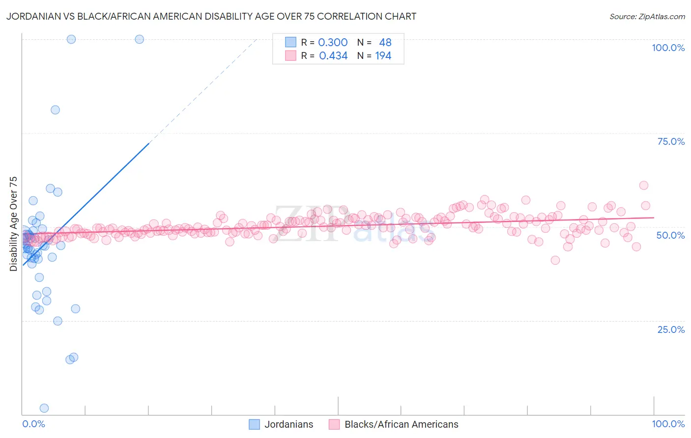 Jordanian vs Black/African American Disability Age Over 75