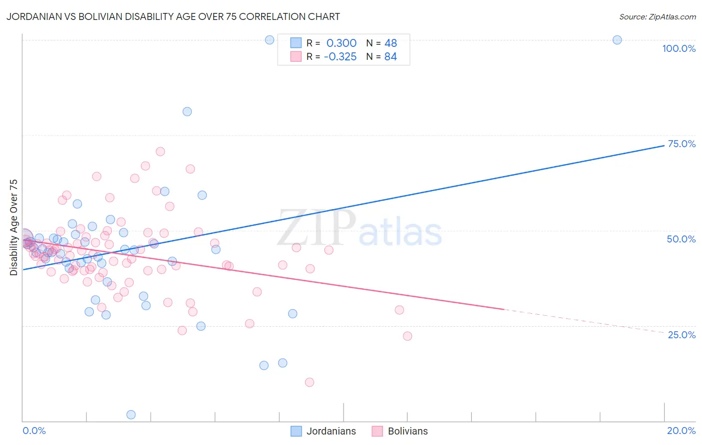 Jordanian vs Bolivian Disability Age Over 75