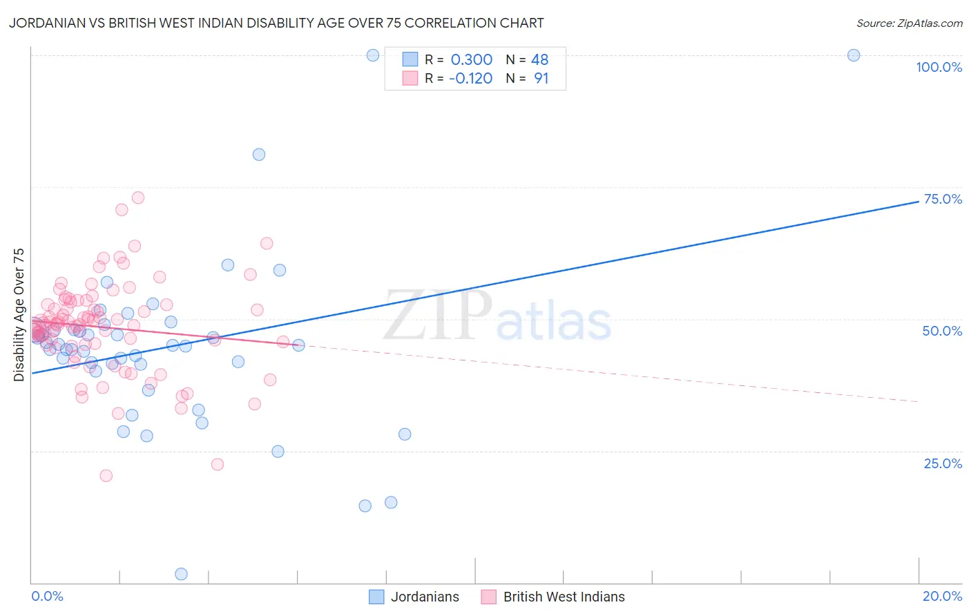 Jordanian vs British West Indian Disability Age Over 75