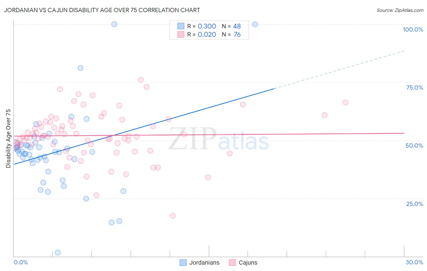 Jordanian vs Cajun Disability Age Over 75