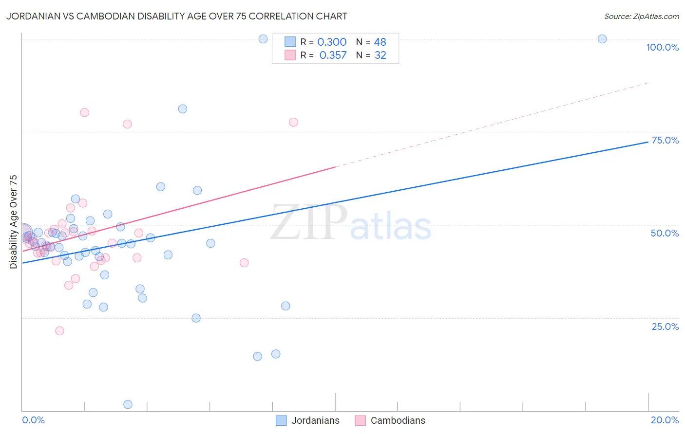 Jordanian vs Cambodian Disability Age Over 75